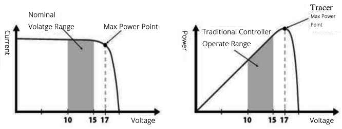 Nominal 12v Solar Cell I V Curve And Output Power Graph