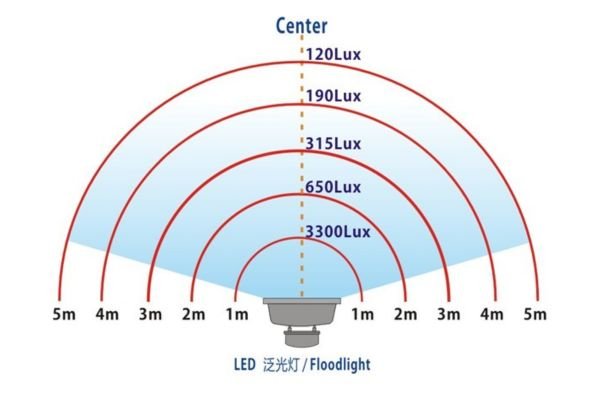 Illumination distance, illumination , irradiated area