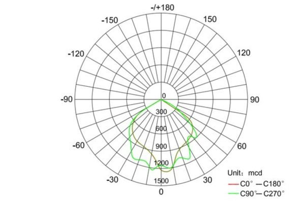 Light distribution curve