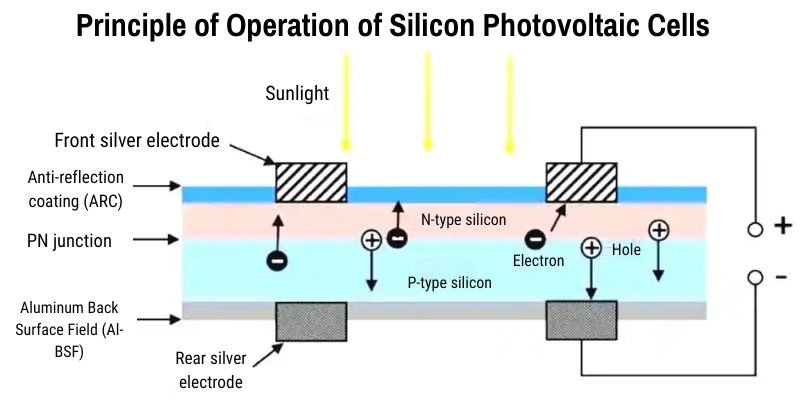 Principle of Operation of Silicon Photovoltaic Cells